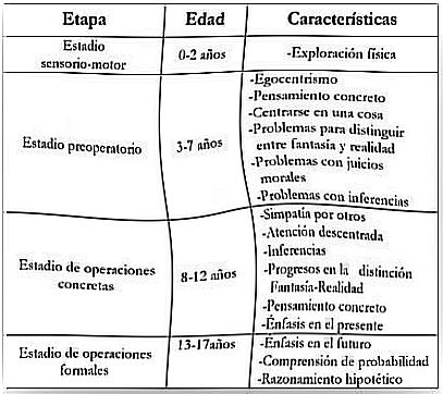 Stages of Piaget's theory of child cognitive development