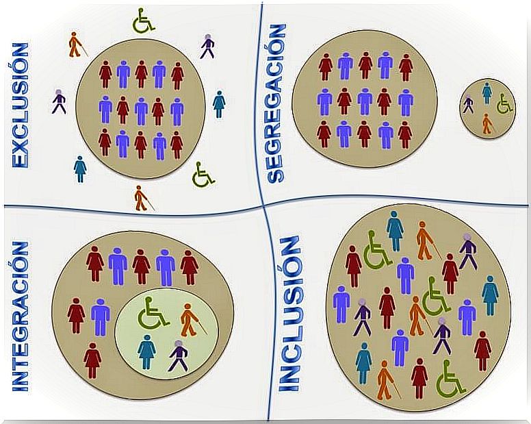 Differences between exclusion integration segregation and inclusion